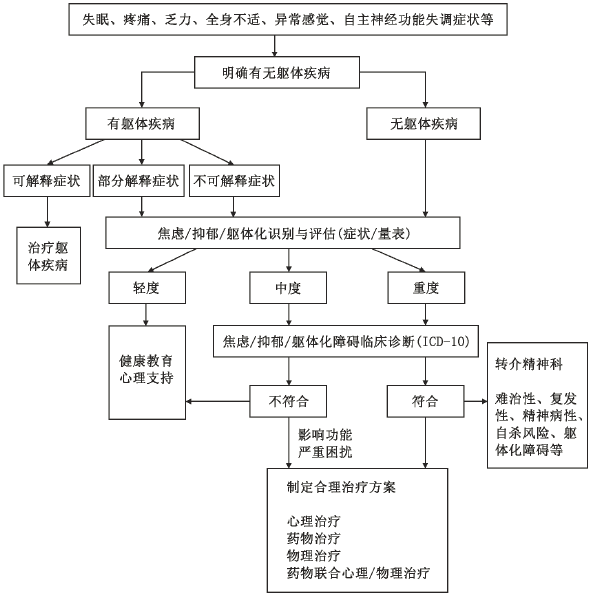 综合医院焦虑,抑郁与躯体化症状诊疗专家共识—药物治疗