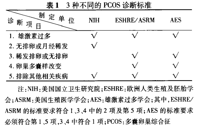 诊治进展_青春期_多囊卵巢综合征_诊断标准_