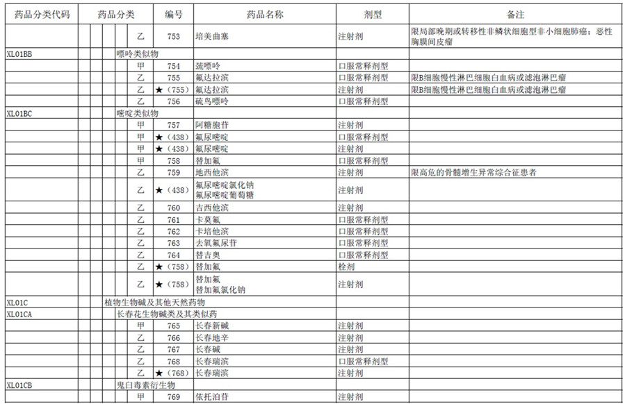 重磅!医保目录时隔8年再更新,抗肿瘤药看这里