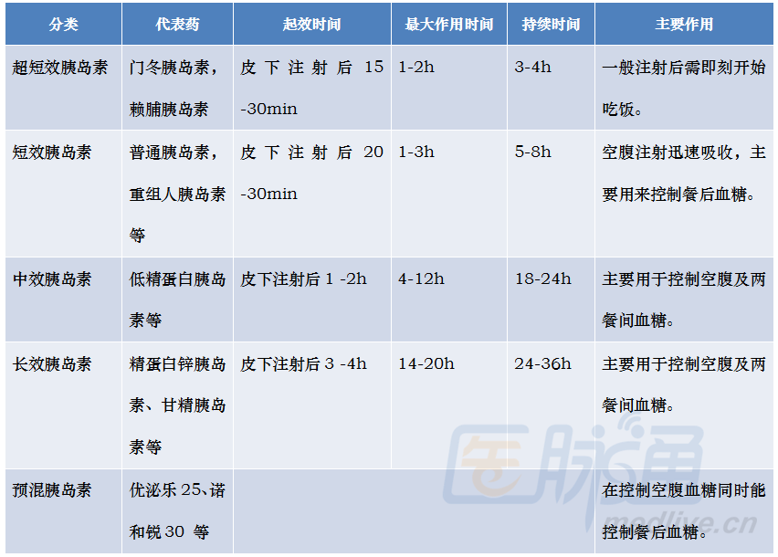 胰岛素的种类与特点 根据胰岛素起效快慢,活性达峰时间及作用持续长短