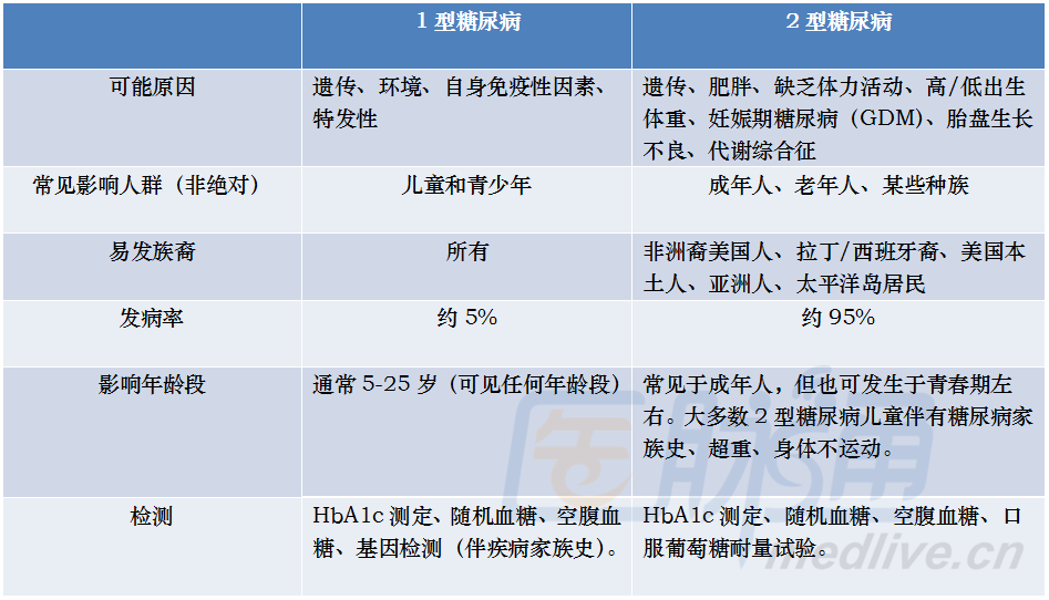 严重的1型糖尿病 保险严重一型糖尿病