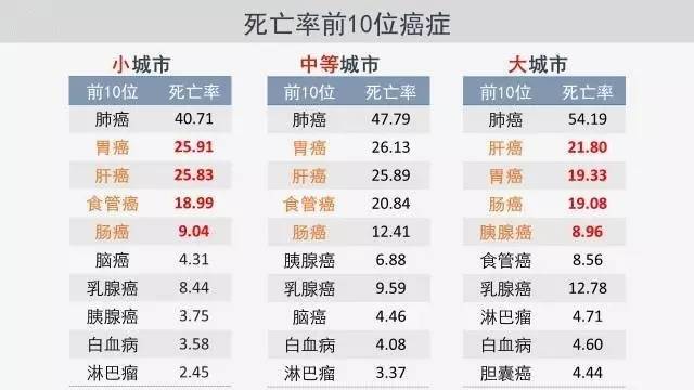 2017中国城市癌症最新数据报告出炉,看完惊出