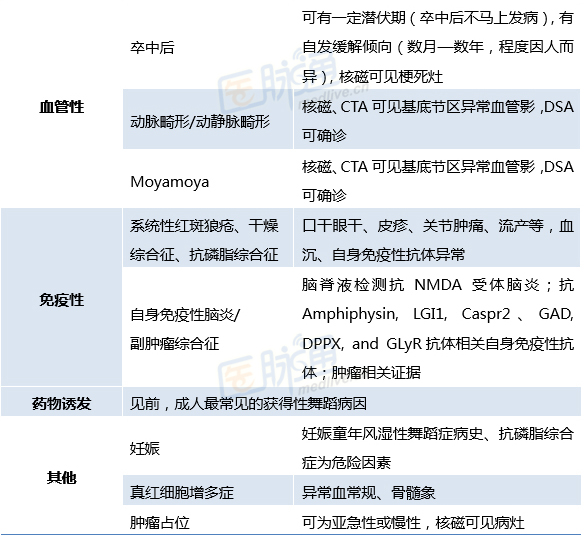 这3个问题,带你get舞蹈症的病因_舞蹈症_运动