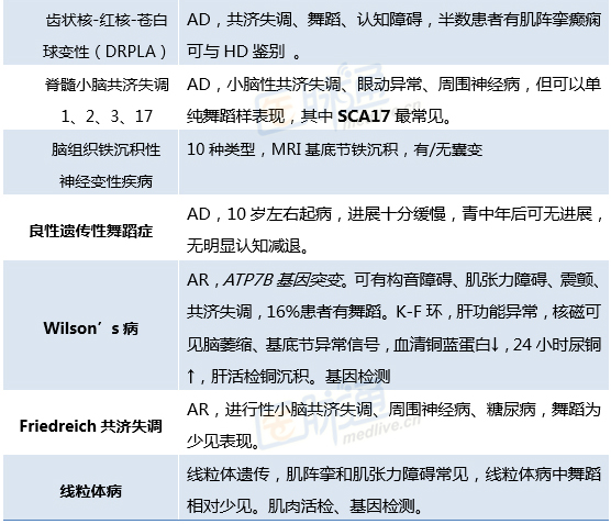 这3个问题,带你get舞蹈症的病因_舞蹈症_运动