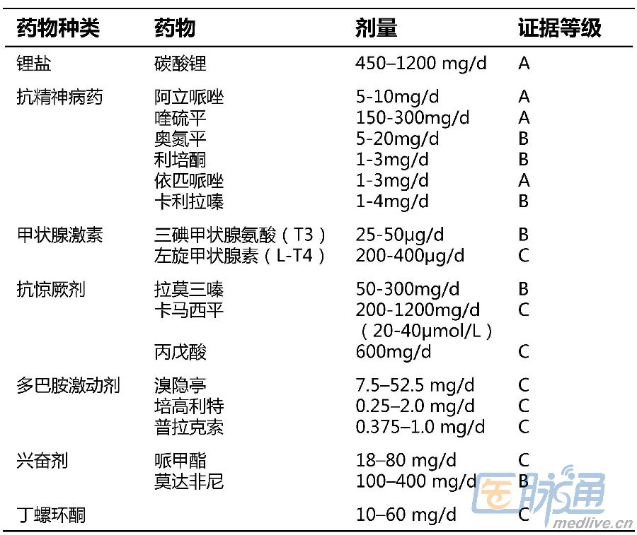 抗抑郁症药物临床应用进展