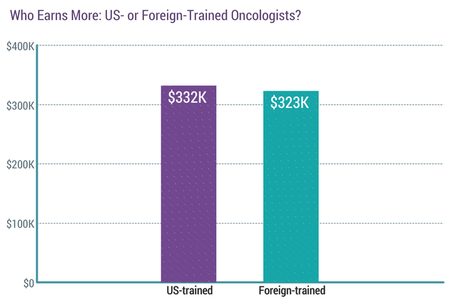 收入证明_301医院大夫的收入