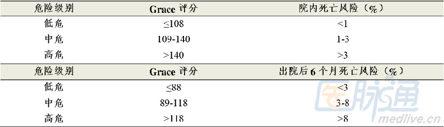 grace评分的危险分级