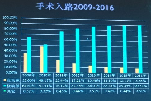 2016年中国大陆冠心病介入治疗注册数据发布