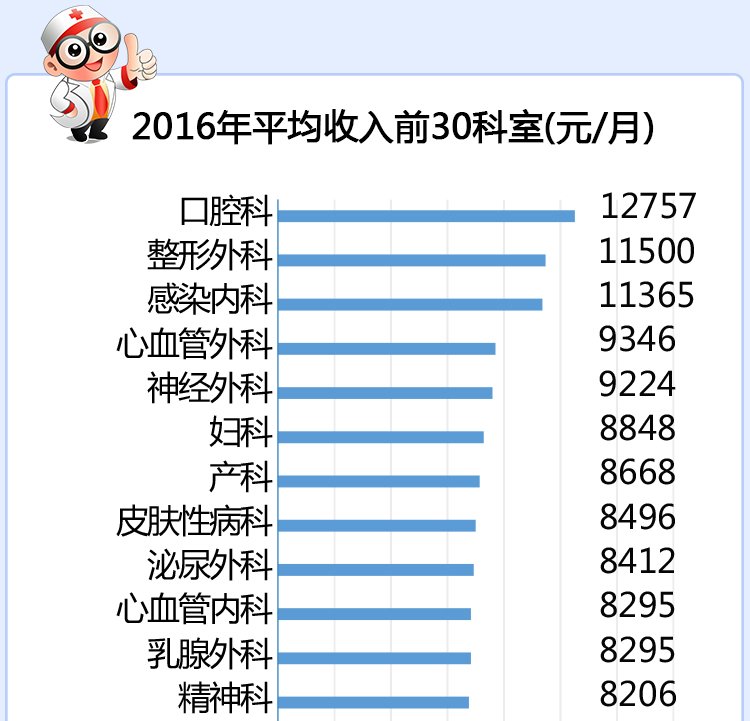 中国银行收入证明模板_中国医生收入调查报告(2)