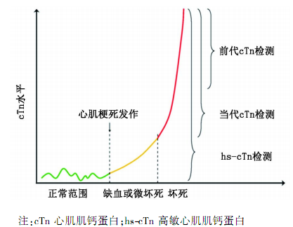 10个问题搞懂心肌肌钙蛋白的临床应用