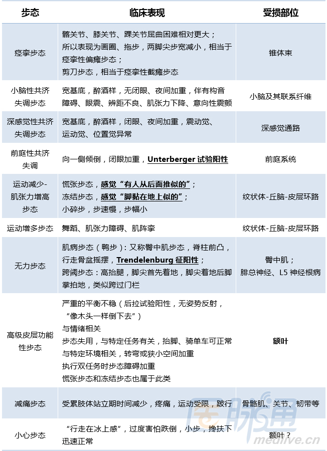 图表+视频,从头到脚详解步态障碍