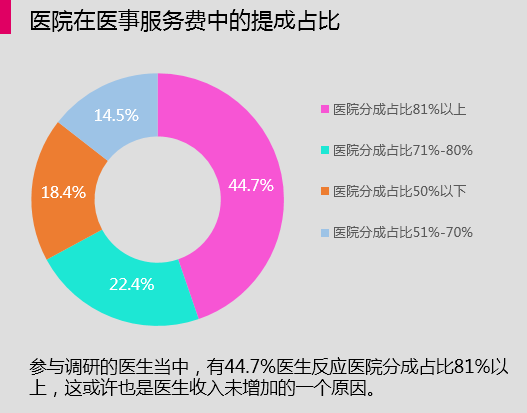 医改后乡村医生工资_医改 医生 收入(3)
