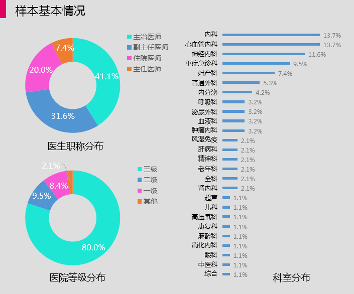 北京医改满月跟踪:超半数医生反映收入下降