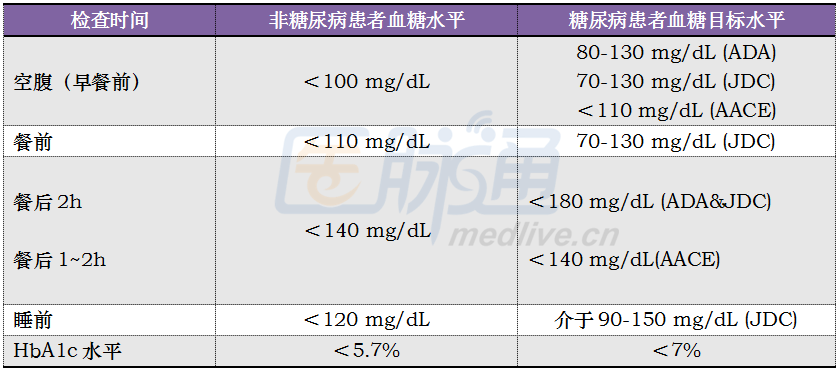 点击查看原图 对号入座:血糖水平速查表