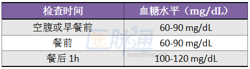 点击查看原图 对号入座:血糖水平速查表