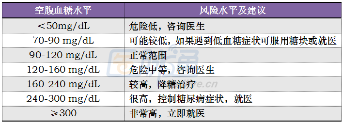 点击查看原图 对号入座:血糖水平速查表