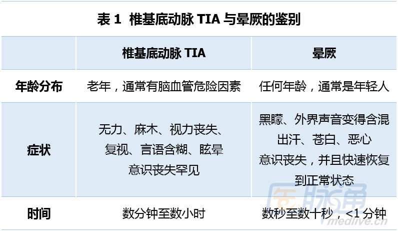 两张表格,鉴别晕厥、TIA和癫痫发作_晕厥_短暂