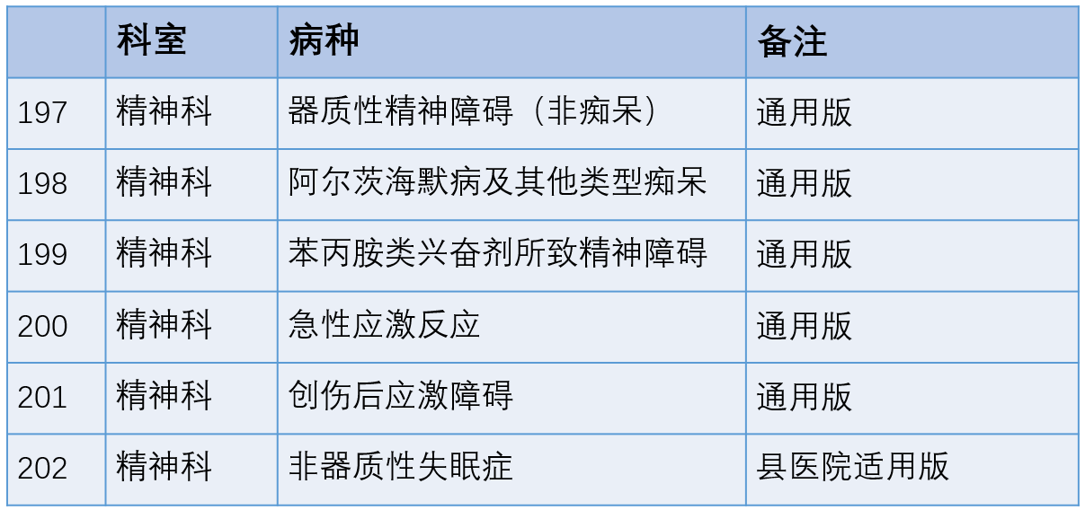 国家卫计委新发布202个临床路径:精神科部分(