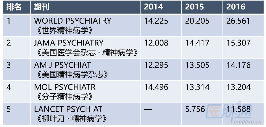 最新SCI影响因子:《世界精神病学》破26,柳叶