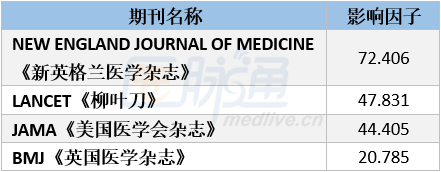 最新SCI影响因子出炉,快来围观胃肠病学排名!