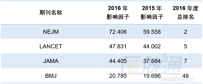 最新SCI影响因子出炉,神经科领域排行一览_影