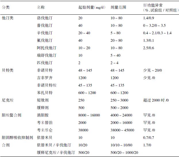 降脂药物的合理应用与药物性肝损伤