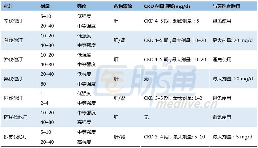 他汀类药物的用量