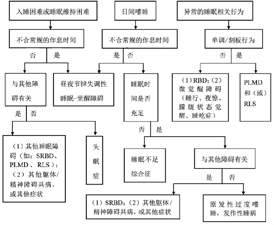 五张图,读懂最新中国失眠症诊疗指南