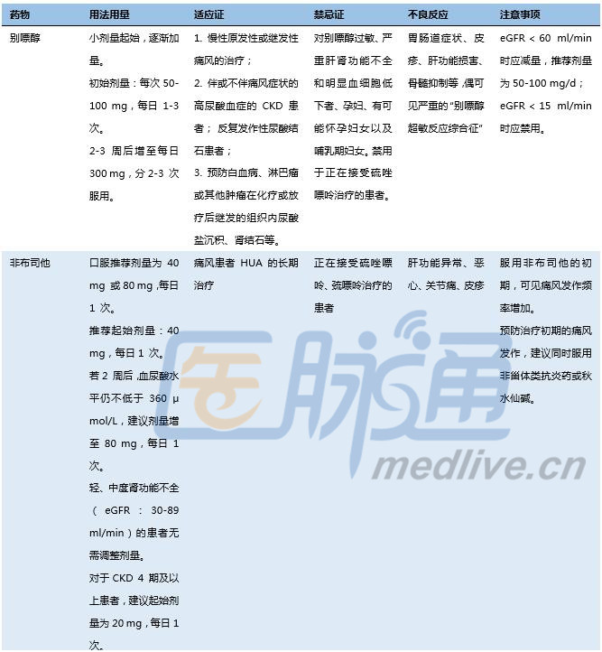 一张表格搞定:慢性肾脏病降尿酸药物用法用量