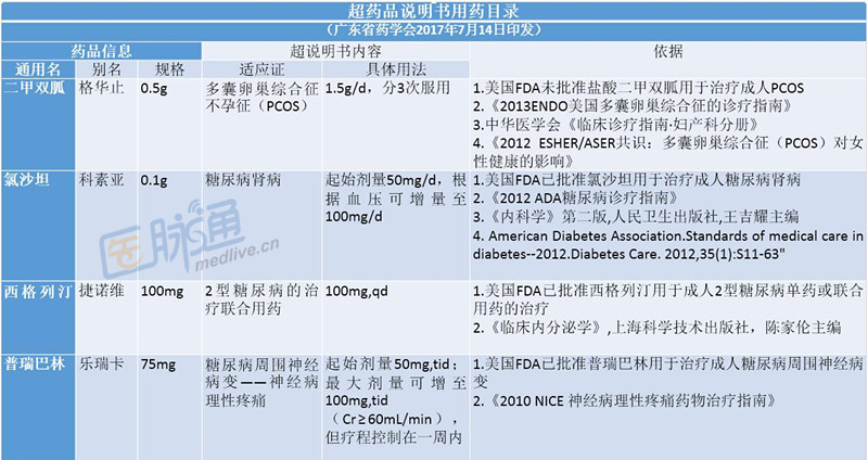依据一览(2017年版)_超说明书使用_二甲双胍_