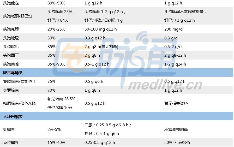 【常用药物用法用量总结