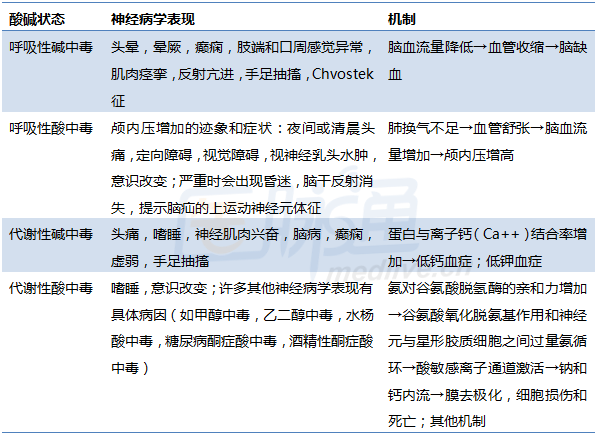 酸碱紊乱和电解质紊乱会引发哪些神经病学表现