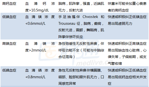 酸碱紊乱和电解质紊乱会引发哪些神经病学表现