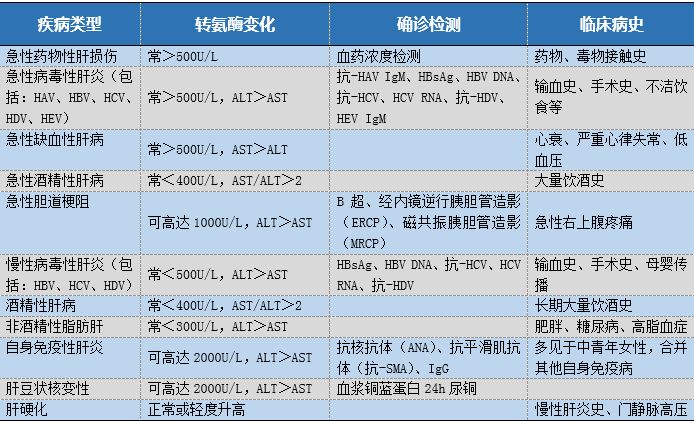 常见肝病及其转氨酶水平改变 - sk5907 - SK5907___舒怡博客 快速一览 | 常见肝病及其转氨酶水平改变 - d19571004 - d19571004的博客