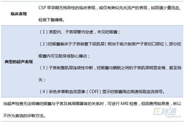 3表搞定│剖宫产术后子宫瘢痕妊娠的诊断与鉴别
