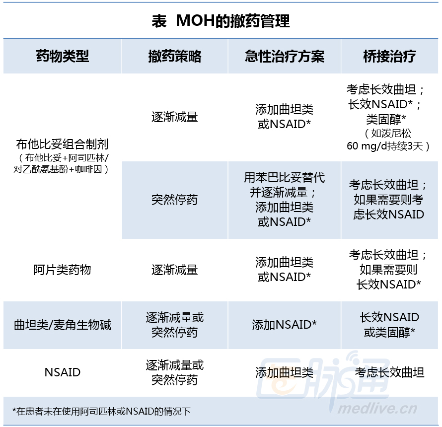 如何防治药物过度使用性头痛?你需要这篇文章