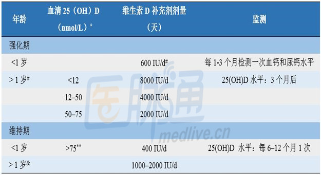 慢性肾脏病儿童,如何优雅的补充维生素D_慢