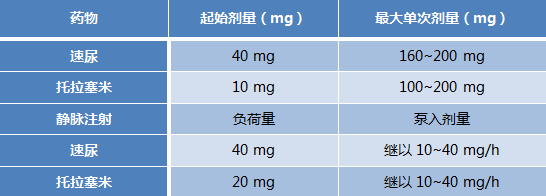 制剂间隔4小时就可以重复用了,静脉利尿间隔2小时就可以追加剂量了