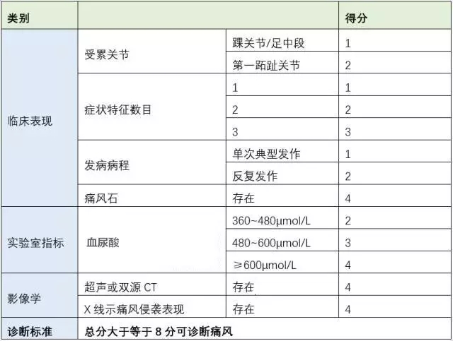 最新痛风药物治疗总结,4张表格轻松搞定