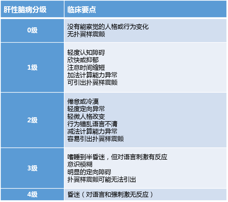 基础 | 肝硬化的并发症之:肝性脑病