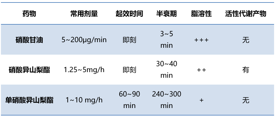 硝酸甘油、硝酸异山梨酯和单硝酸异山梨酯,哪