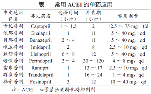 acei类降压药的合理应用,需要掌握这些(附9种药物介绍)