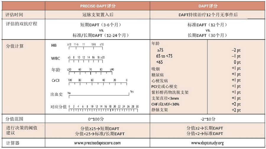 表1 precise-dapt评分和dapt评分 虽然pci术后dapt已成为临床常规,但