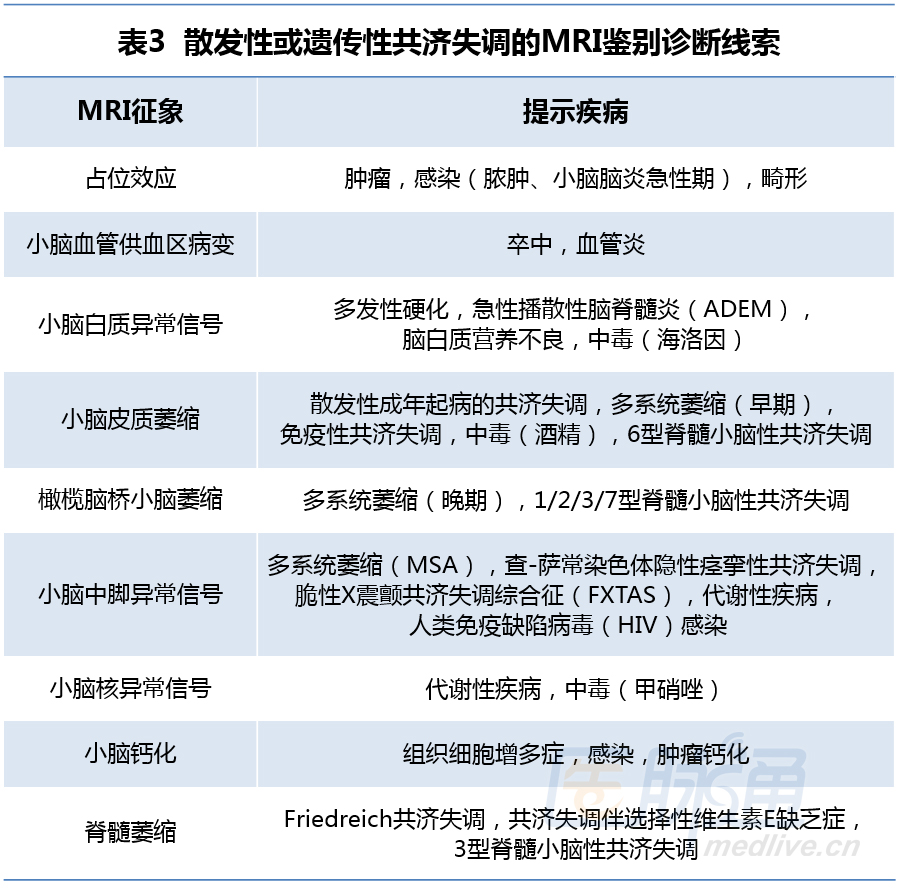 表格总结+实战读片,掌握共济失调的常见病因_