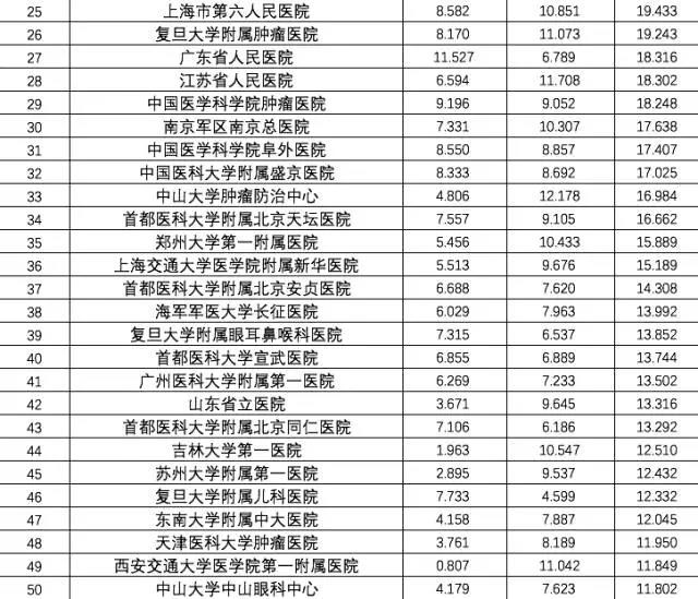 重磅!2016年度中国医院排行榜公布_中国医院
