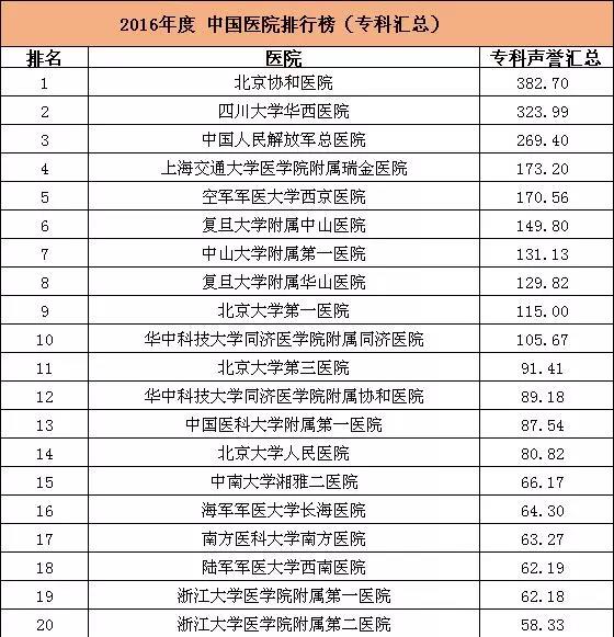 重磅!2016年度中国医院排行榜公布_中国医院_排行榜