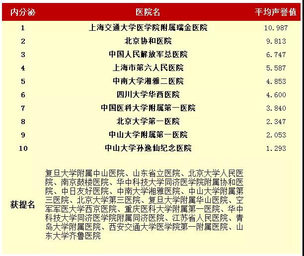 重磅!2016年度中国医院排行榜公布