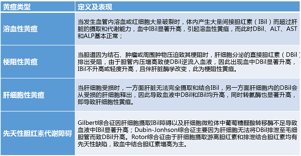 一文回顾 | 胆红素概述及黄疸的分类_高胆红素