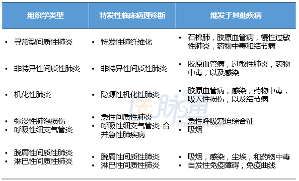 3张表掌握间质性肺炎的分类、组织类型和CT特