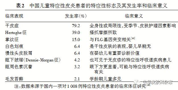 中国儿童特应性皮炎诊疗共识(2017版)_儿童_特